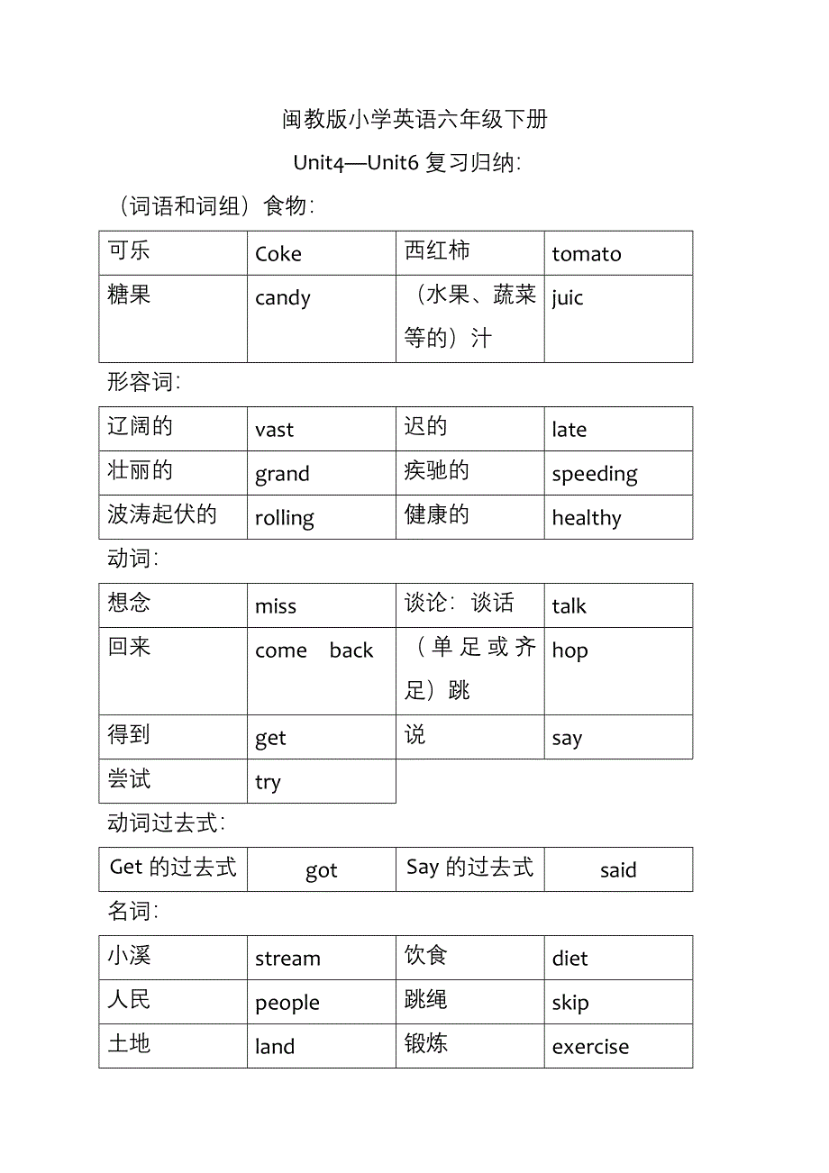 六年级下英语复习归纳-Unit4—Unit6_闽教版.doc_第1页