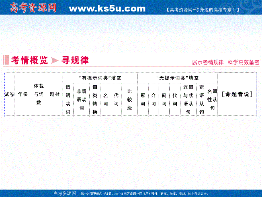 2020届新高考艺考英语二轮课件：第一板块 专题一 语法填空 .ppt_第3页