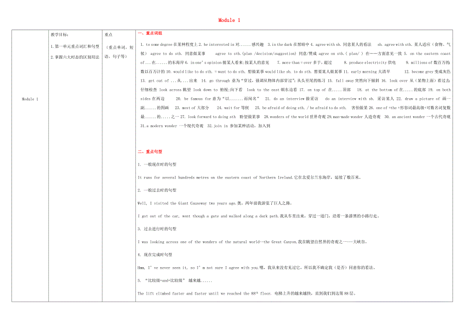 2020九年级英语上册 Module 1 重点难点易错点整理 （新版）外研版.docx_第1页