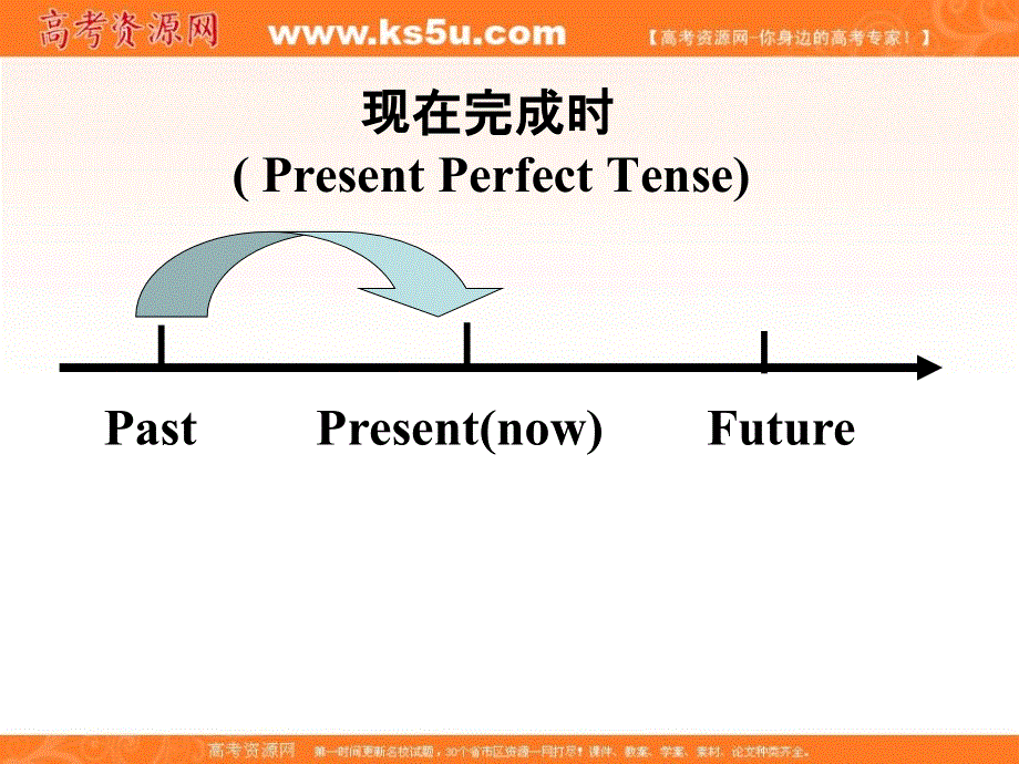 四川省岳池县第一中学2017届高三英语一轮复习课件：BOOK 1 MODULE 4 A SOCIAL SURVEY – MY NEIGHBOURHOOD现在完成时 .ppt_第2页
