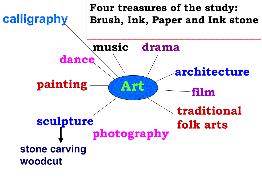 四川省成都七中高一英语精品课件：MODULE4-5（外研版必修2）.ppt_第2页