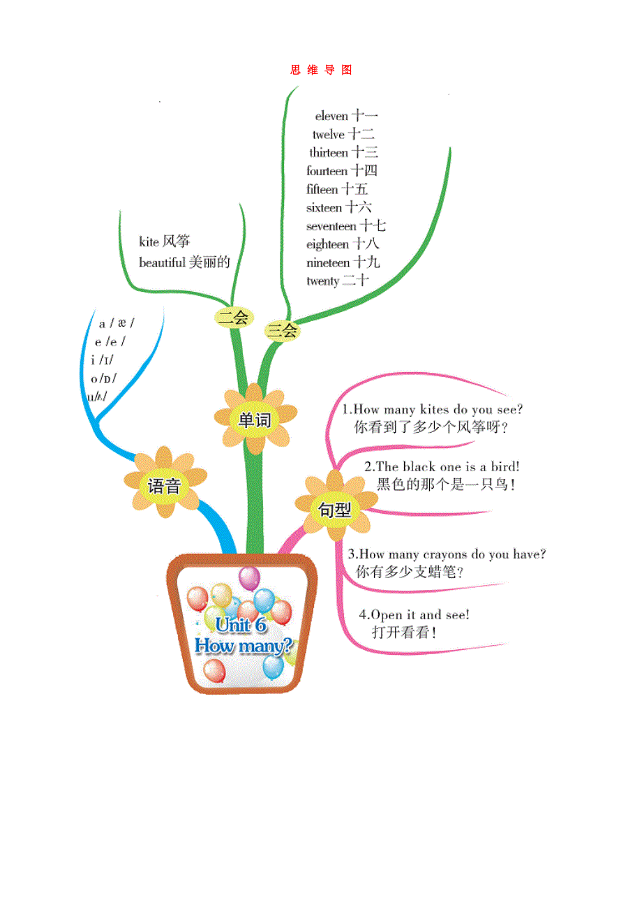 2020三年级英语下册 Unit 6 How many思维导图 人教PEP版.doc_第1页