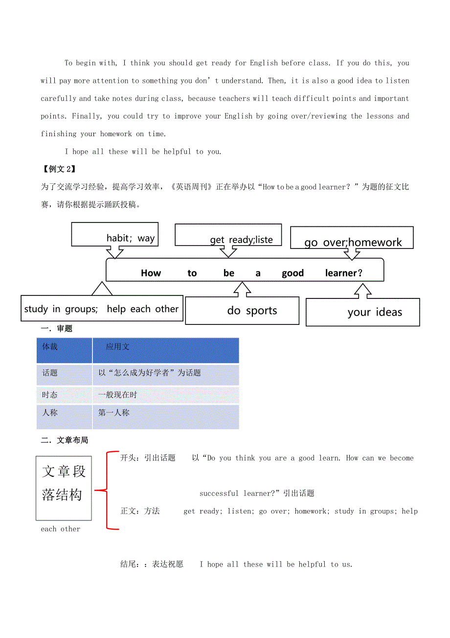 2020九年级英语全册书面表达专项突破Unit1Howcanwebecomegoodlearners如何写以“学习方法”为话题的文章素材新版人教新目标版.doc_第3页