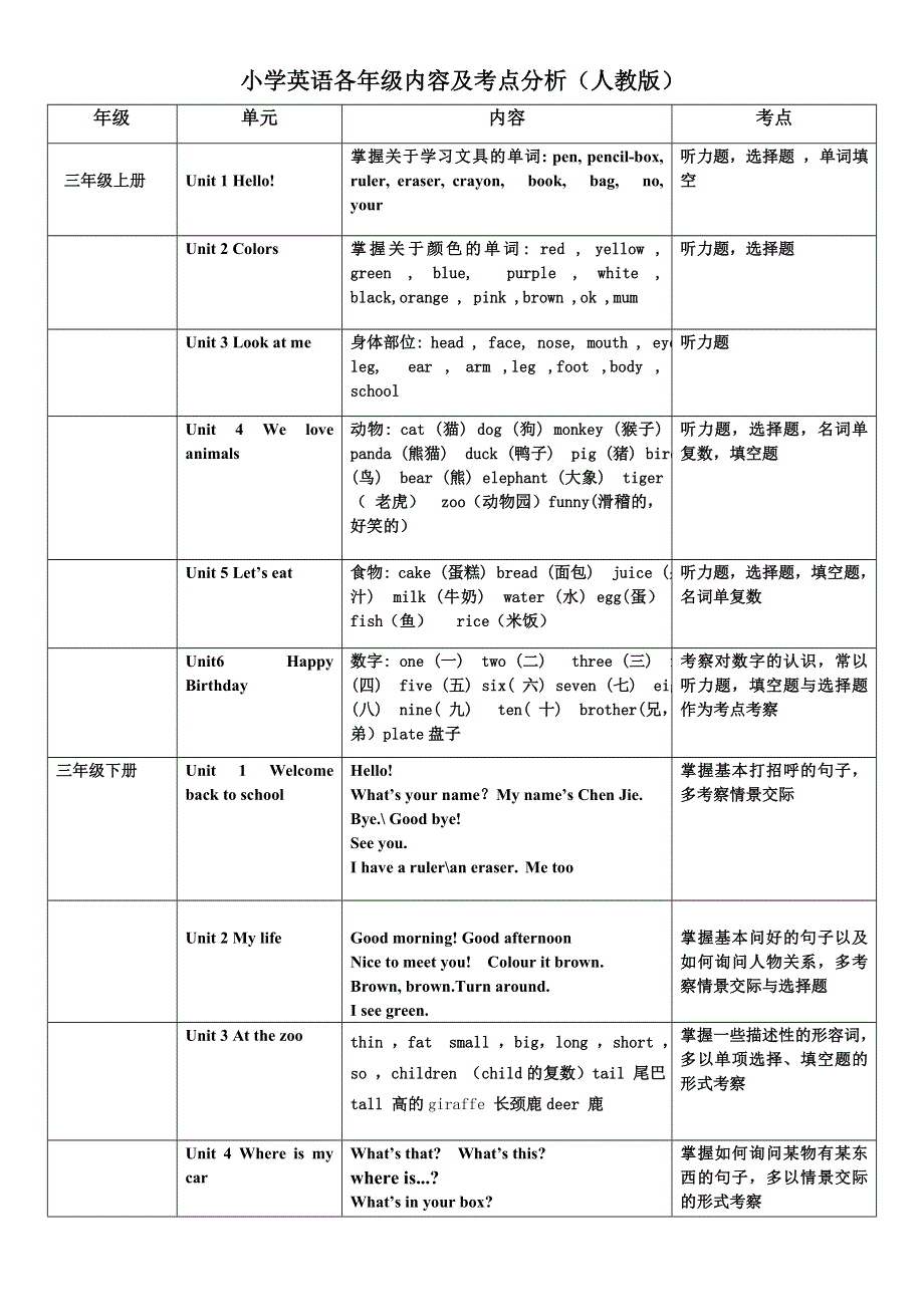六年级下册英语素材各年级内容及考点分析 人教.doc_第1页