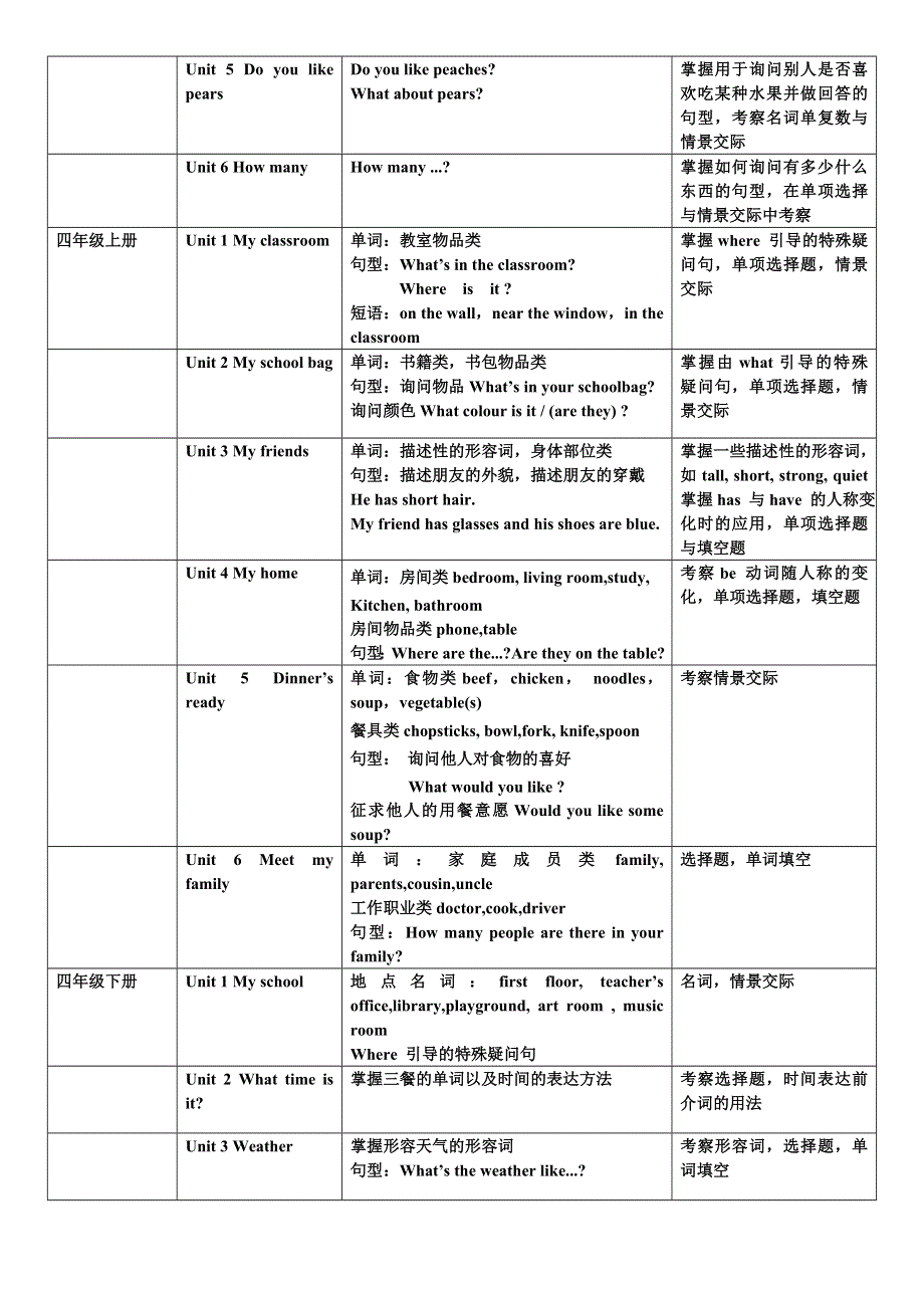 六年级下册英语素材各年级内容及考点分析 人教.doc_第2页