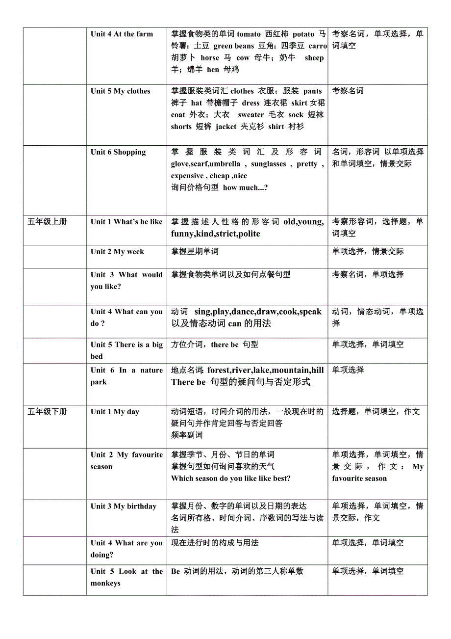 六年级下册英语素材各年级内容及考点分析 人教.doc_第3页