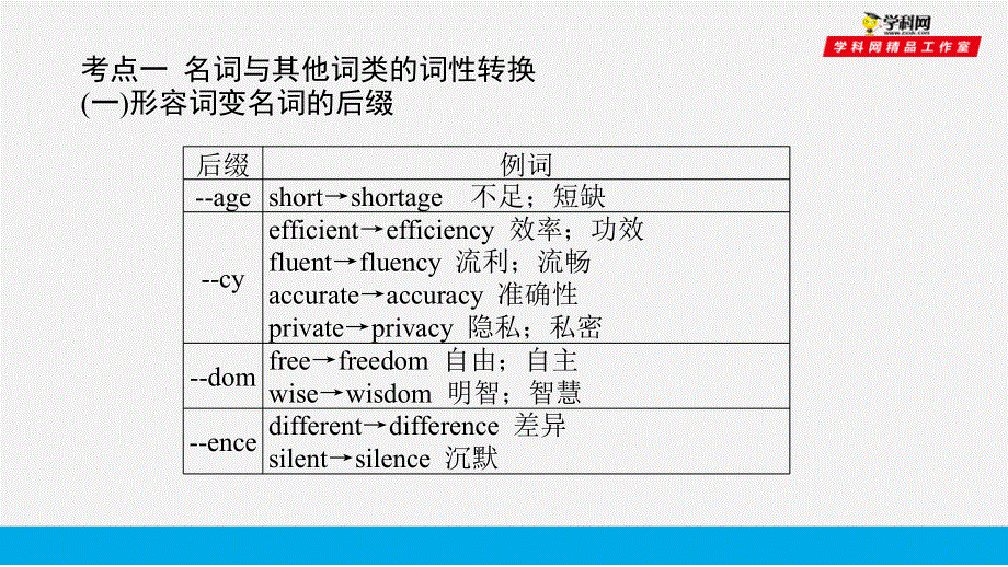 培根筑基42--课堂全面过 语法专讲06 词性转换-【培根筑基】2022年高考英语一轮复习全面过（人教版新教材）.ppt_第3页