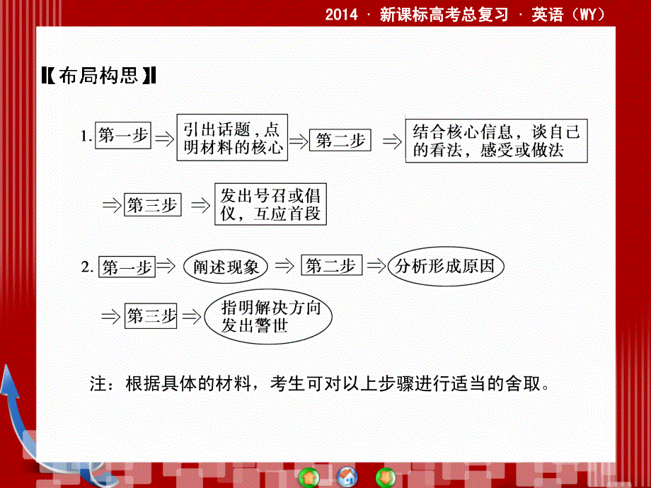 外研版高三英语一轮总复习写作专项攻略十六课件.ppt_第3页