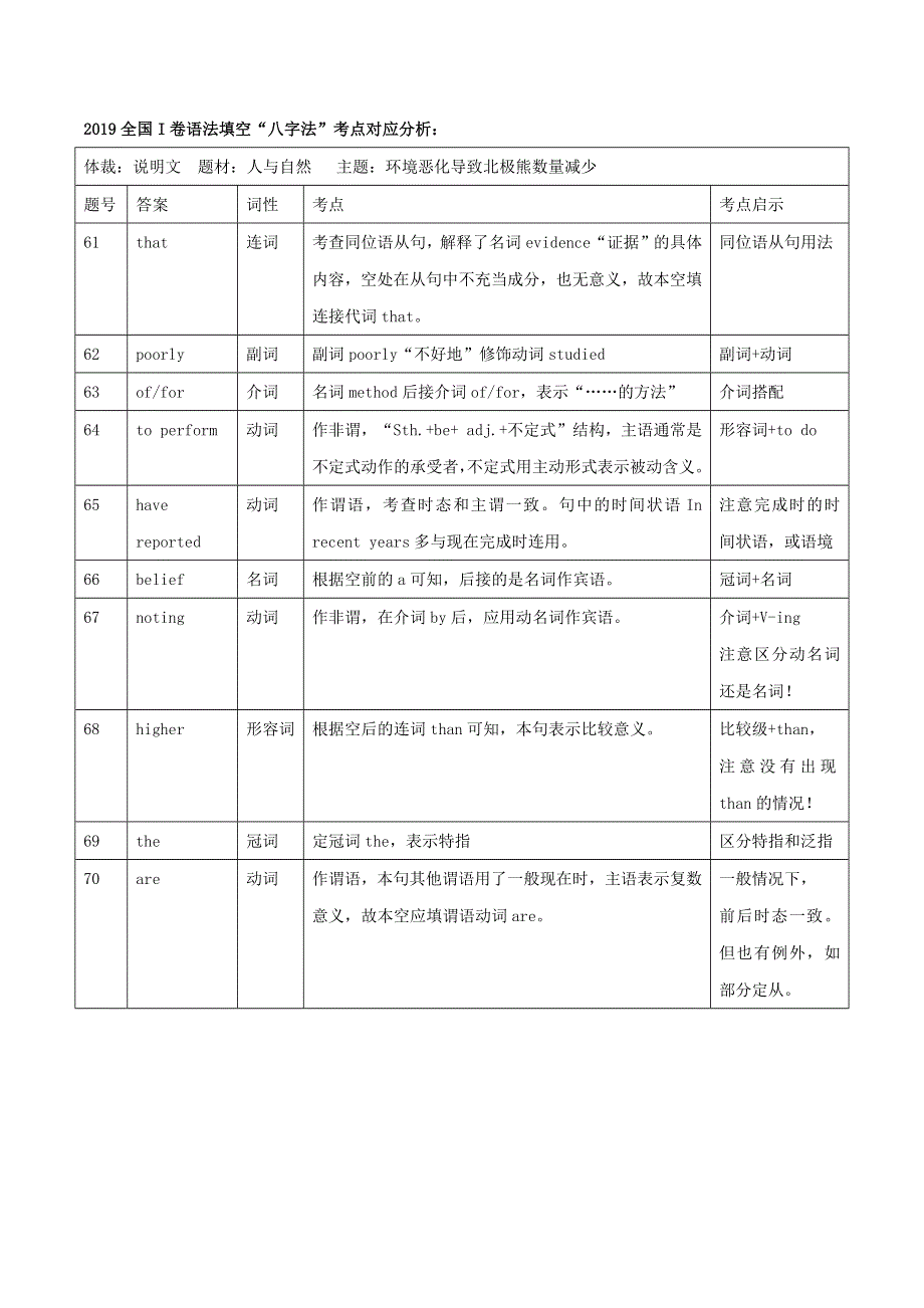 2020年高三英语开学大串讲 语法填空专题精讲.docx_第3页