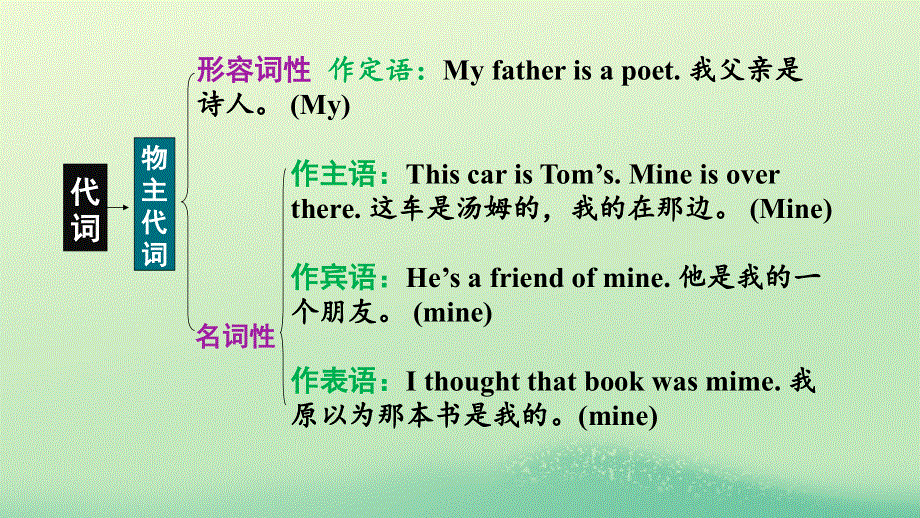 2023版高考英语一轮总复习 高效备考新模式 第二部分 狠抓基础语法 6.代词课件 新人教版.ppt_第3页