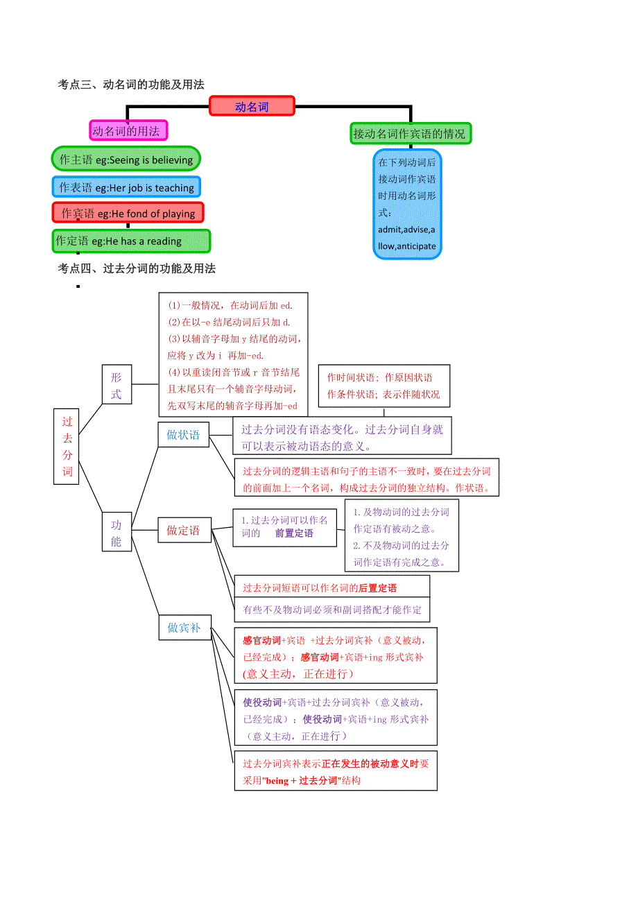 2020年中考英语语法考点突破训练 非谓语动词（含解析）.doc_第2页