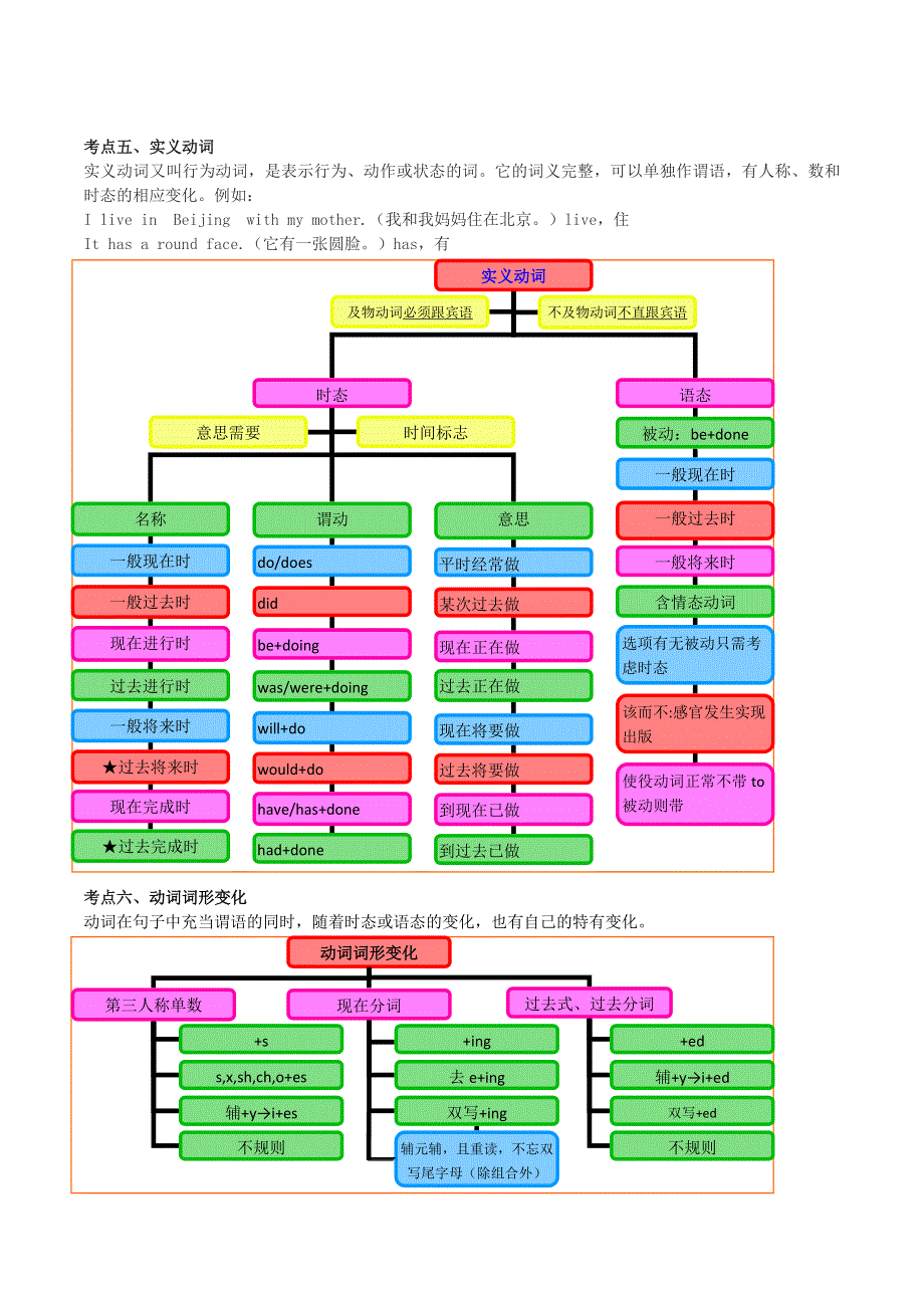 2020年中考英语语法语法高频考点提升训练专题6动词.doc_第3页