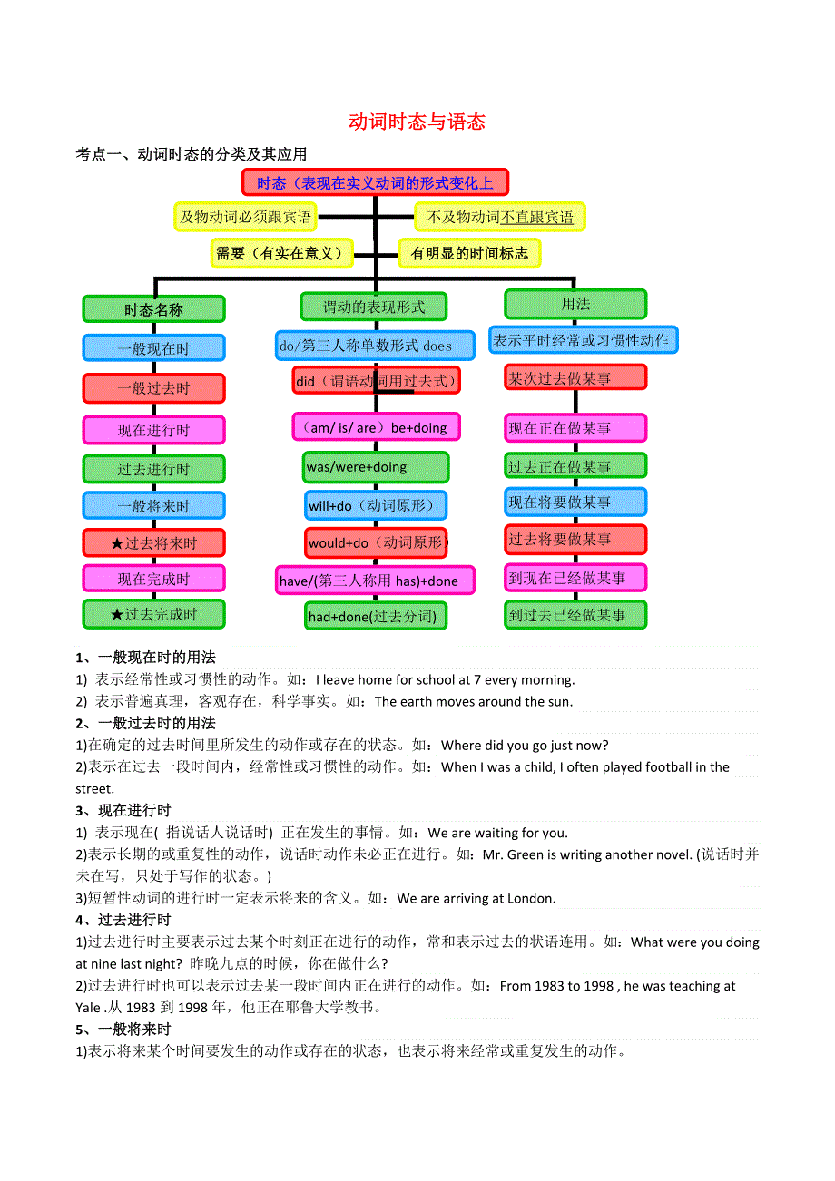 2020年中考英语语法考点突破训练 动词时态与语态（含解析）.doc_第1页