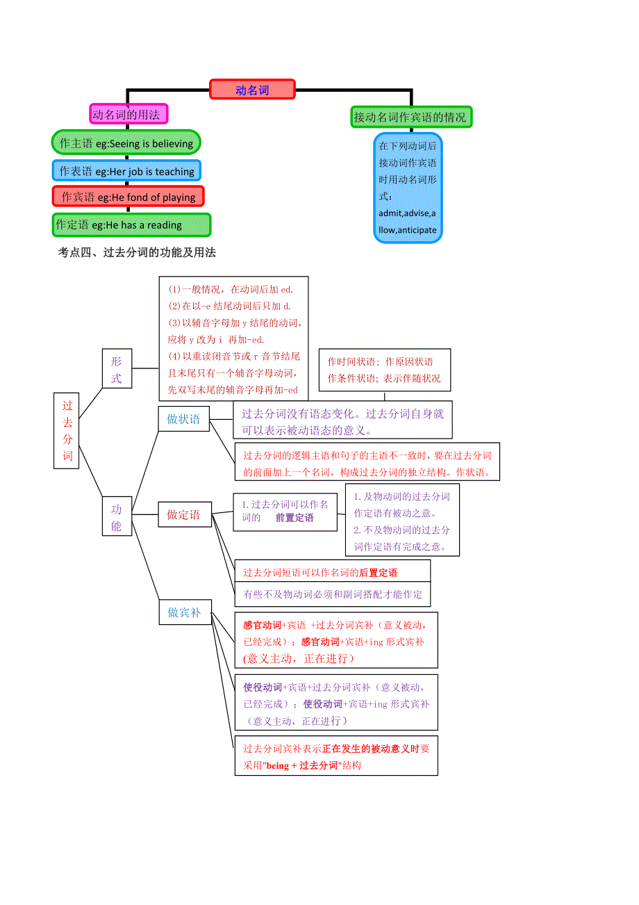 2020年中考英语语法语法高频考点提升训练专题8非谓语动词.doc_第2页