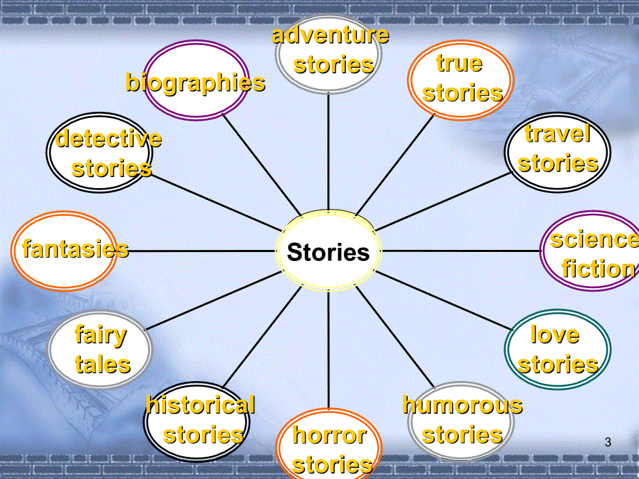 安徽省滁州市第二中学高中英语（北师大版）课件 选修六：U17 L1 PERIOD 1PPT.ppt_第3页