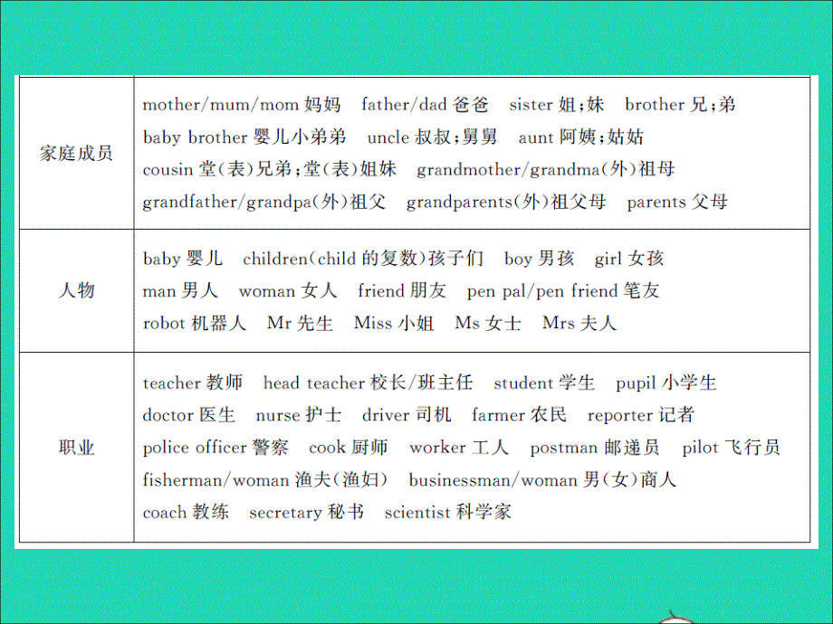 小学英语重点单词及词组习题课件 人教PEP.ppt_第3页