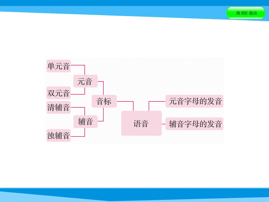 小升初英语课件－第三讲　语音地带｜全国通用 (共45张PPT).ppt_第3页