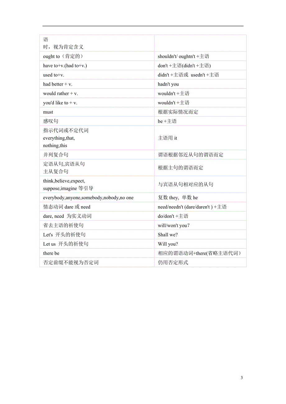 八年级英语下册 简要总结反意疑问句19条 牛津版.docx_第3页