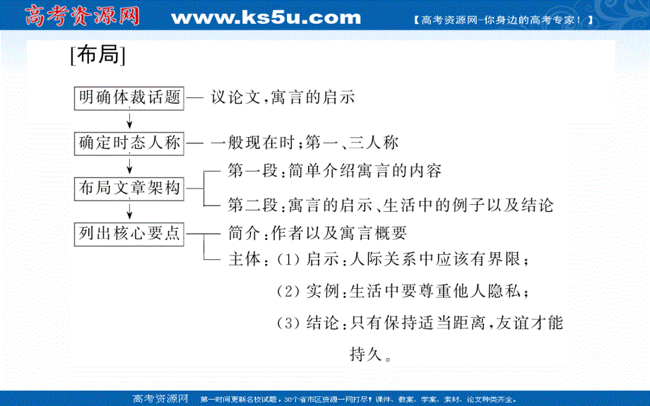 新教材2020-2021学年高中英语外研版必修第三册课件：UNIT 1 SECTION Ⅳ　WRITING .ppt_第3页