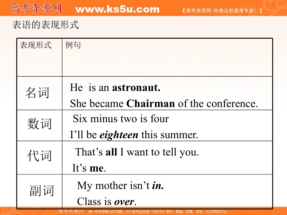 广东省广州市培才高级中学2016高考英语复习课件：新人教选修9 UNIT3 AUSTRALIA谓语与表语 （共7张PPT） .ppt_第3页