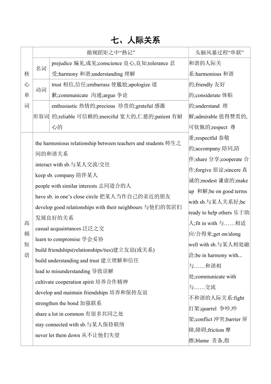 2020版高考英语突破江苏专用考前冲刺： 话题词汇 七、人际关系 WORD版含答案.docx_第1页