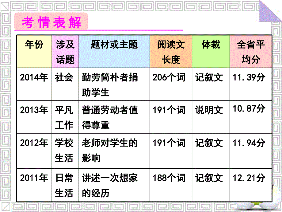 广东省深圳市某发展有限公司2015届高考英语二轮（原创版）复习课件：读写任务--高考命题揭秘.ppt_第2页