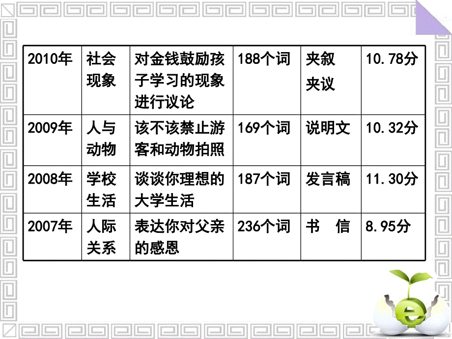 广东省深圳市某发展有限公司2015届高考英语二轮（原创版）复习课件：读写任务--高考命题揭秘.ppt_第3页