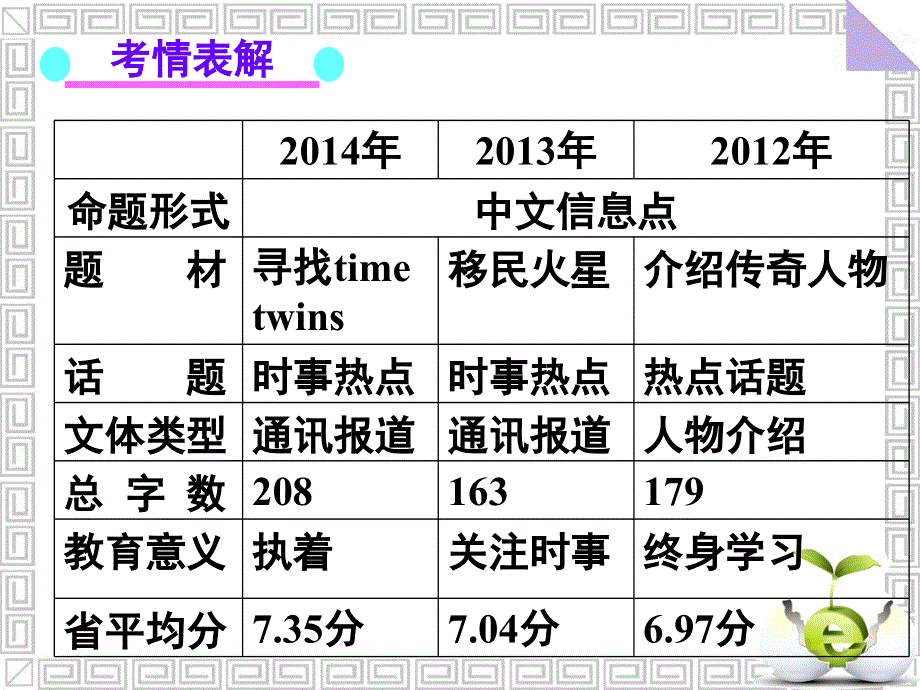 广东省深圳市某发展有限公司2015届高考英语二轮（精华版）复习课件：基础写作--揭示命题规律.ppt_第2页