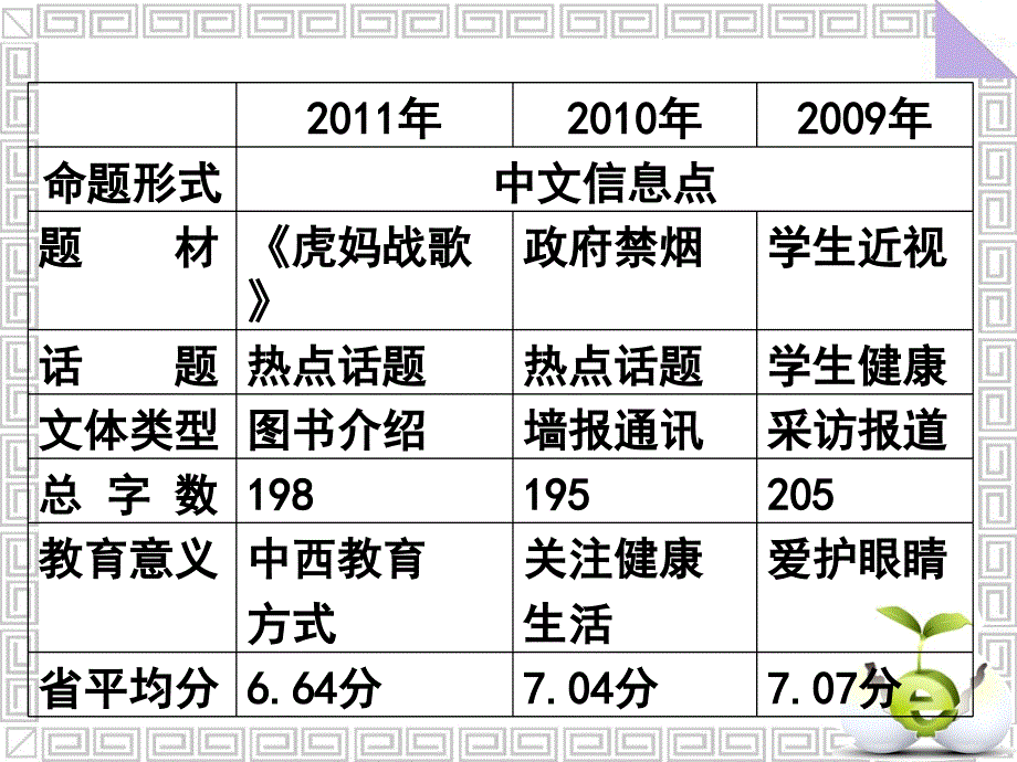 广东省深圳市某发展有限公司2015届高考英语二轮（精华版）复习课件：基础写作--揭示命题规律.ppt_第3页