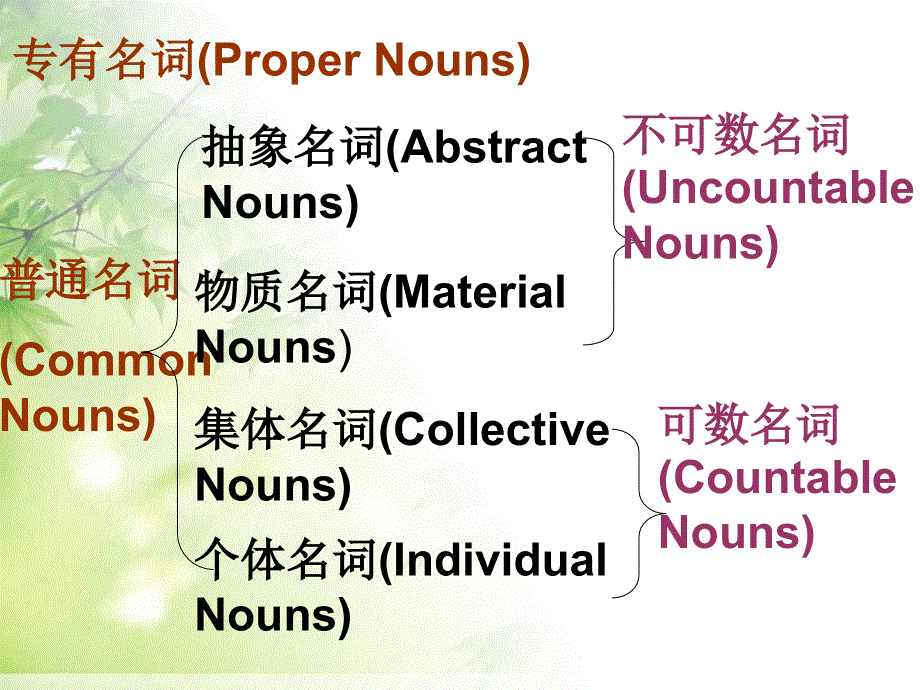 广东省江门市第一中学2016届高考英语语法考点专题课件-名词.ppt_第2页