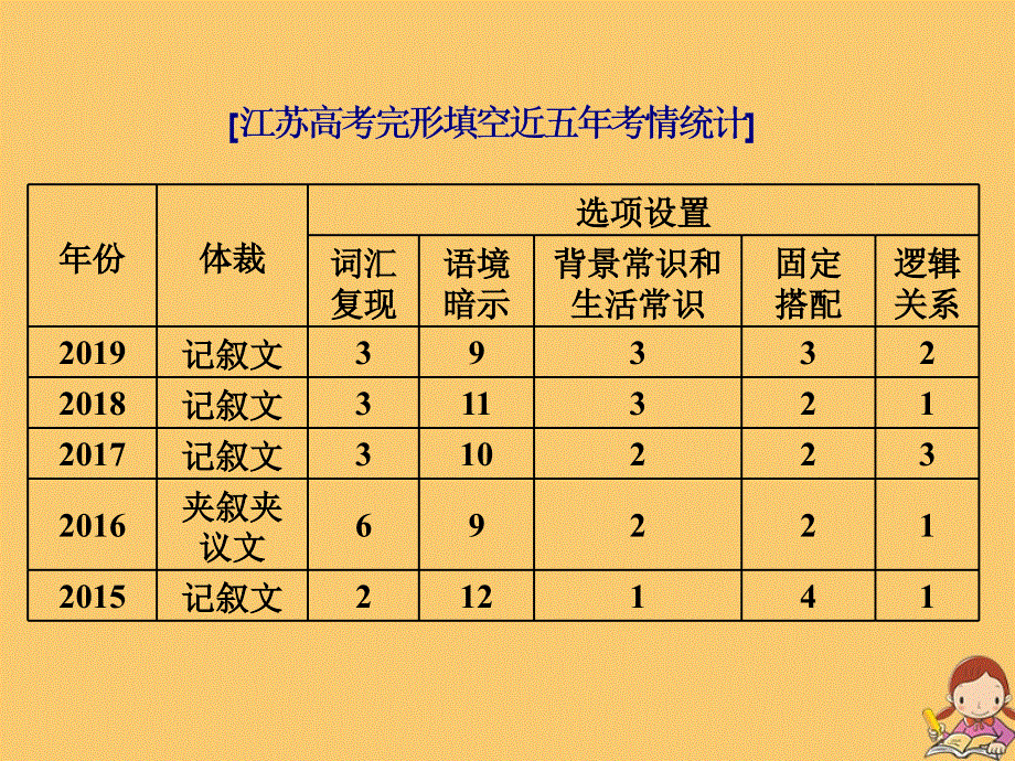 江苏专用2020高考英语二轮复习增分篇专题二完形填空课件.ppt_第2页