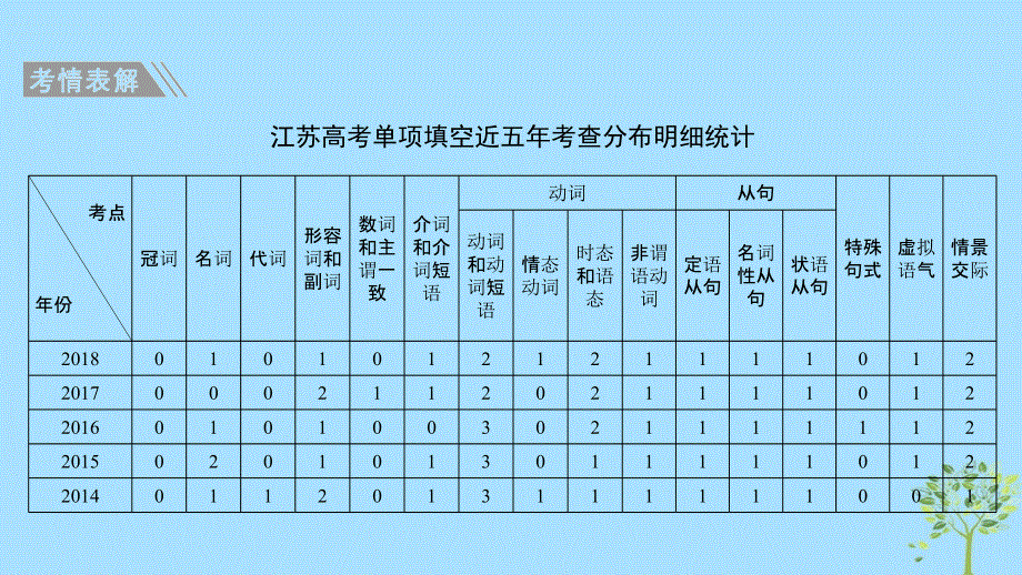 江苏专用2019高考英语二轮培优复习专题一单项填空课件.ppt_第2页