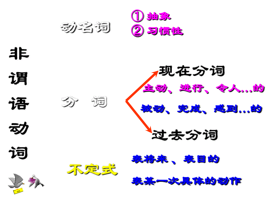 江苏省射阳县第二中学2016届高三英语复习：非谓语动词 .ppt_第3页