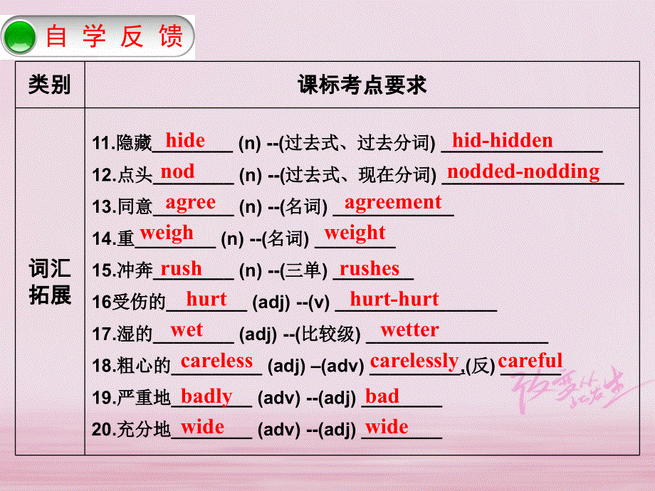 江苏省盐城市响水县2018届中考英语一轮复习七下Units7_8课件_192.ppt_第3页