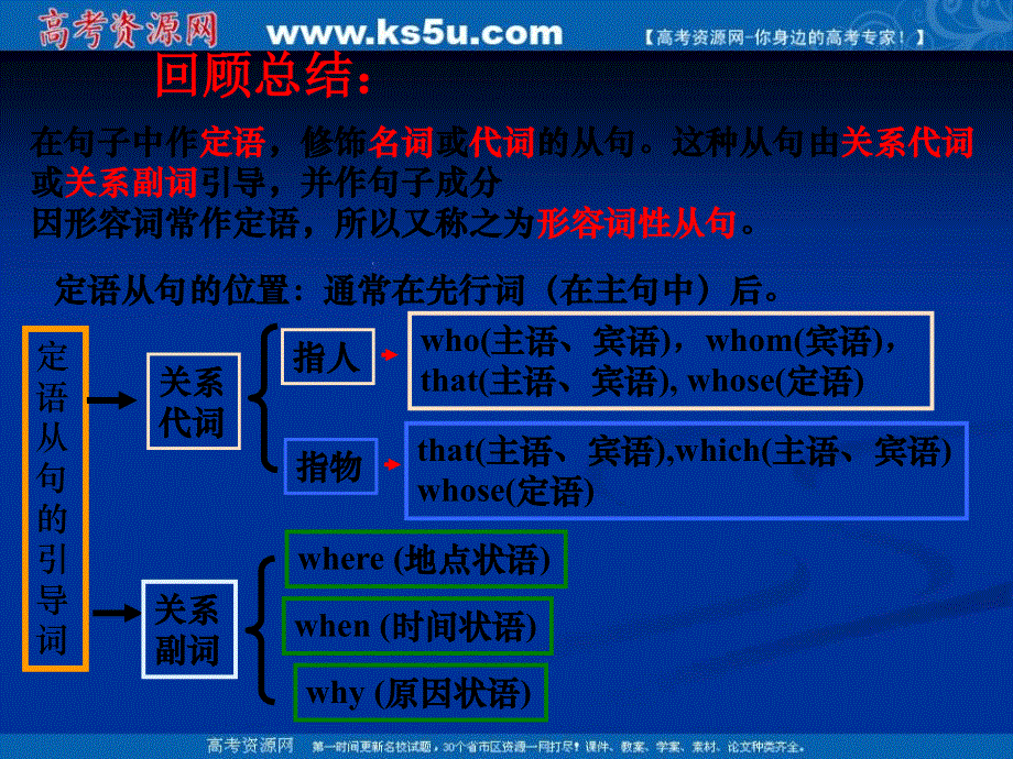 江西省于都县第二中学2016届高三英语一轮复习课件：“定语从句——之关系词的选择” （共15张PPT）.ppt_第3页