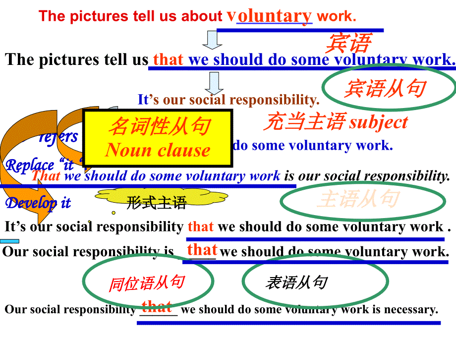 江苏省邳州市第二中学高一英语课件：名词性从句（牛津译林版）.ppt_第2页
