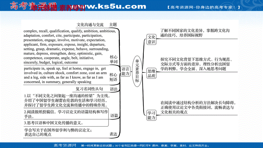 新教材2022版英语人教版（浙江专用）选择性必修二课件：UNIT 2 BRIDGING CULTURES .ppt_第2页