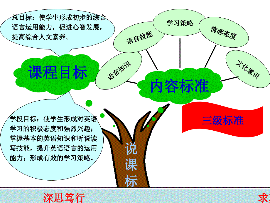 新标准外研版义务教育教科书七年级上册英语教材说课稿(共27张PPT).ppt_第3页