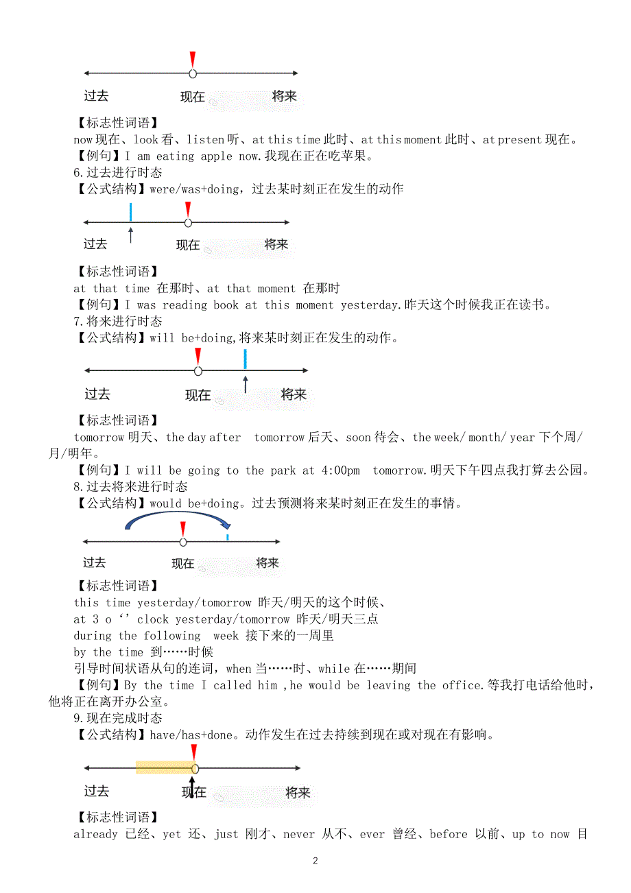 初中英语2025届中考时态知识点（共16种）.doc_第2页