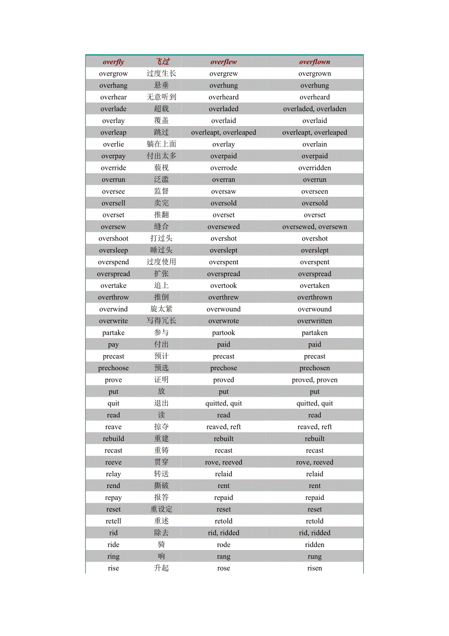 初中英语不规则动词表下.docx_第1页