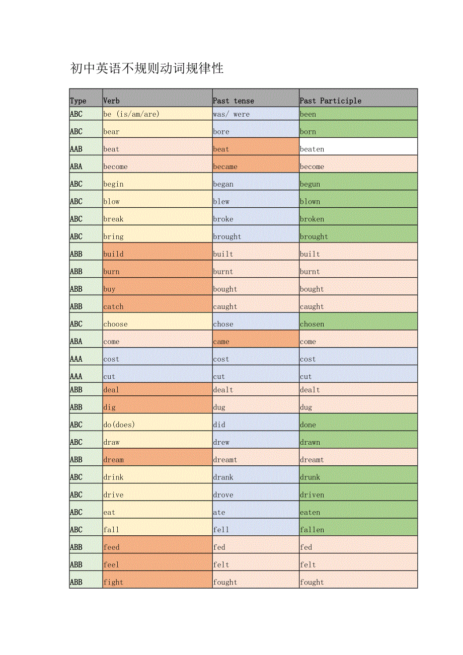 初中英语不规则动词规律性.docx_第1页
