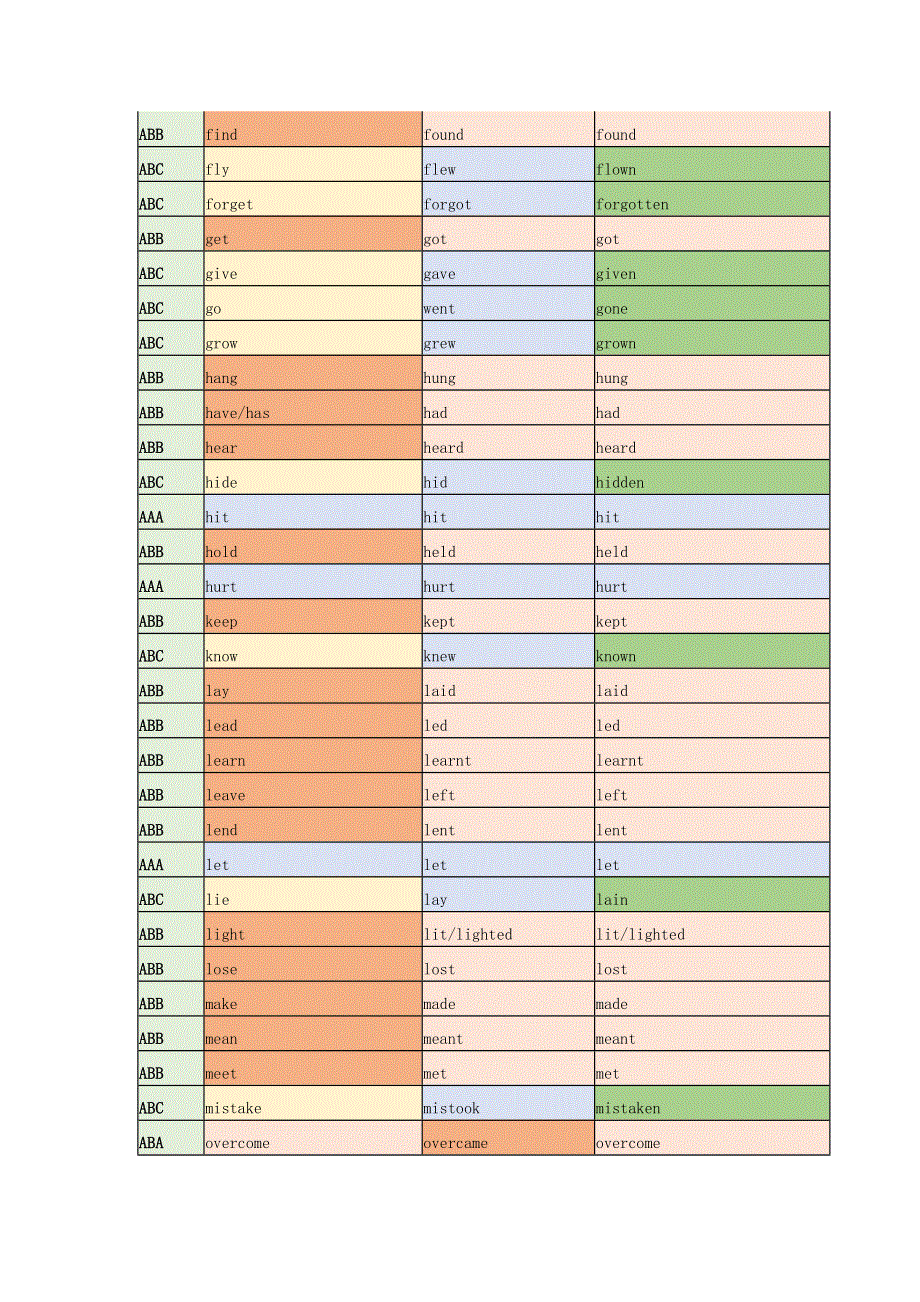 初中英语不规则动词规律性.docx_第2页