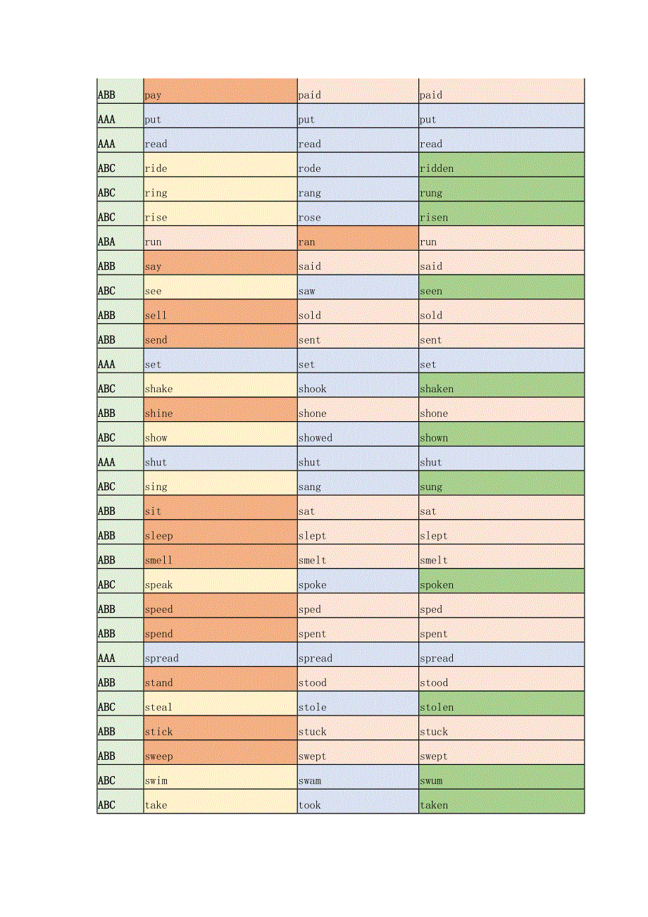 初中英语不规则动词规律性.docx_第3页