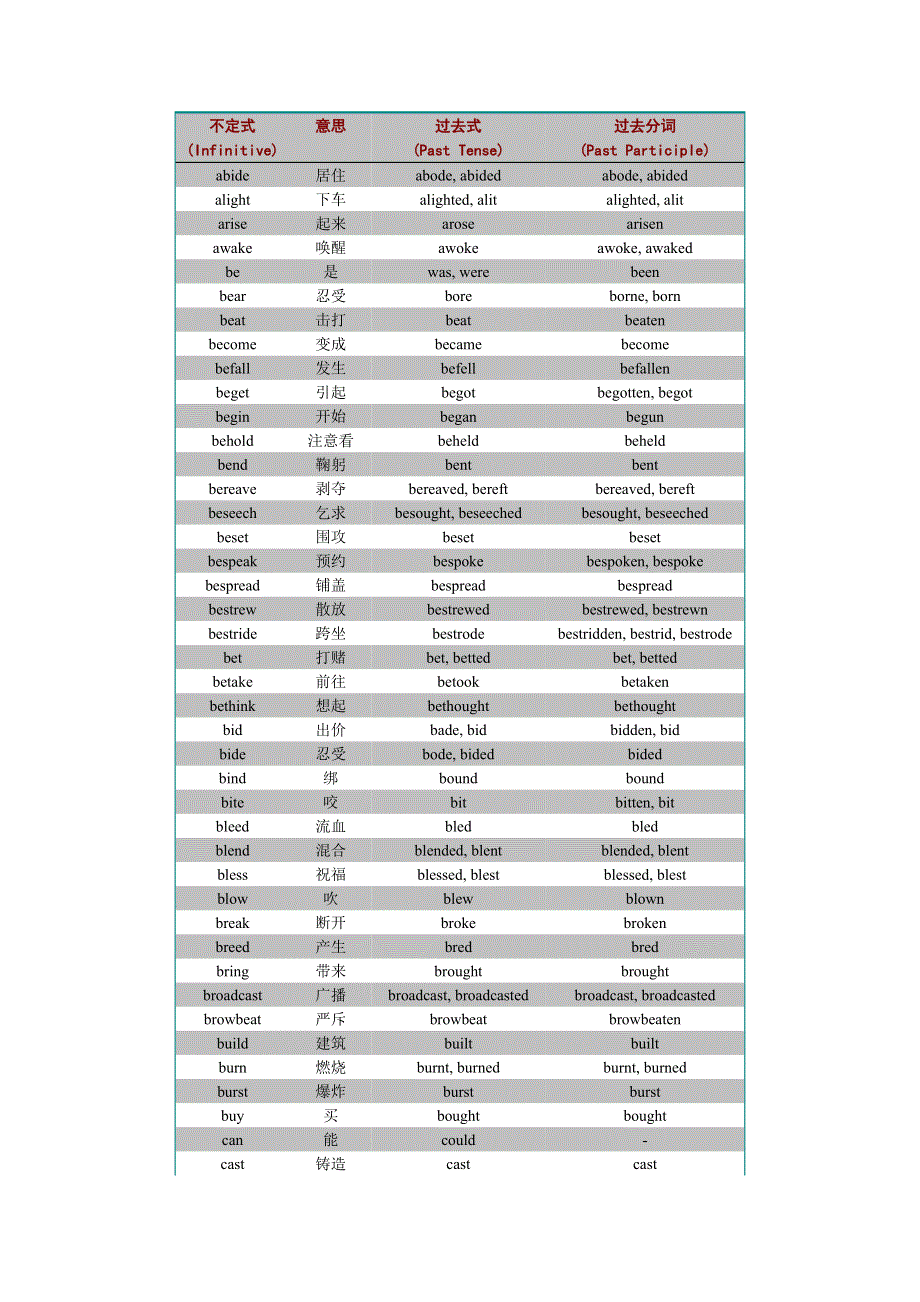 初中英语不规则动词表上.docx_第1页