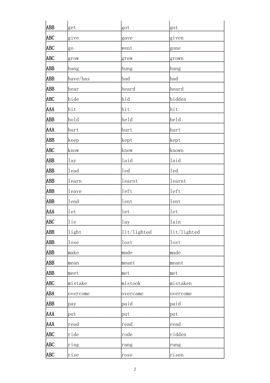 初中英语中考复习不规则动词表.docx_第2页