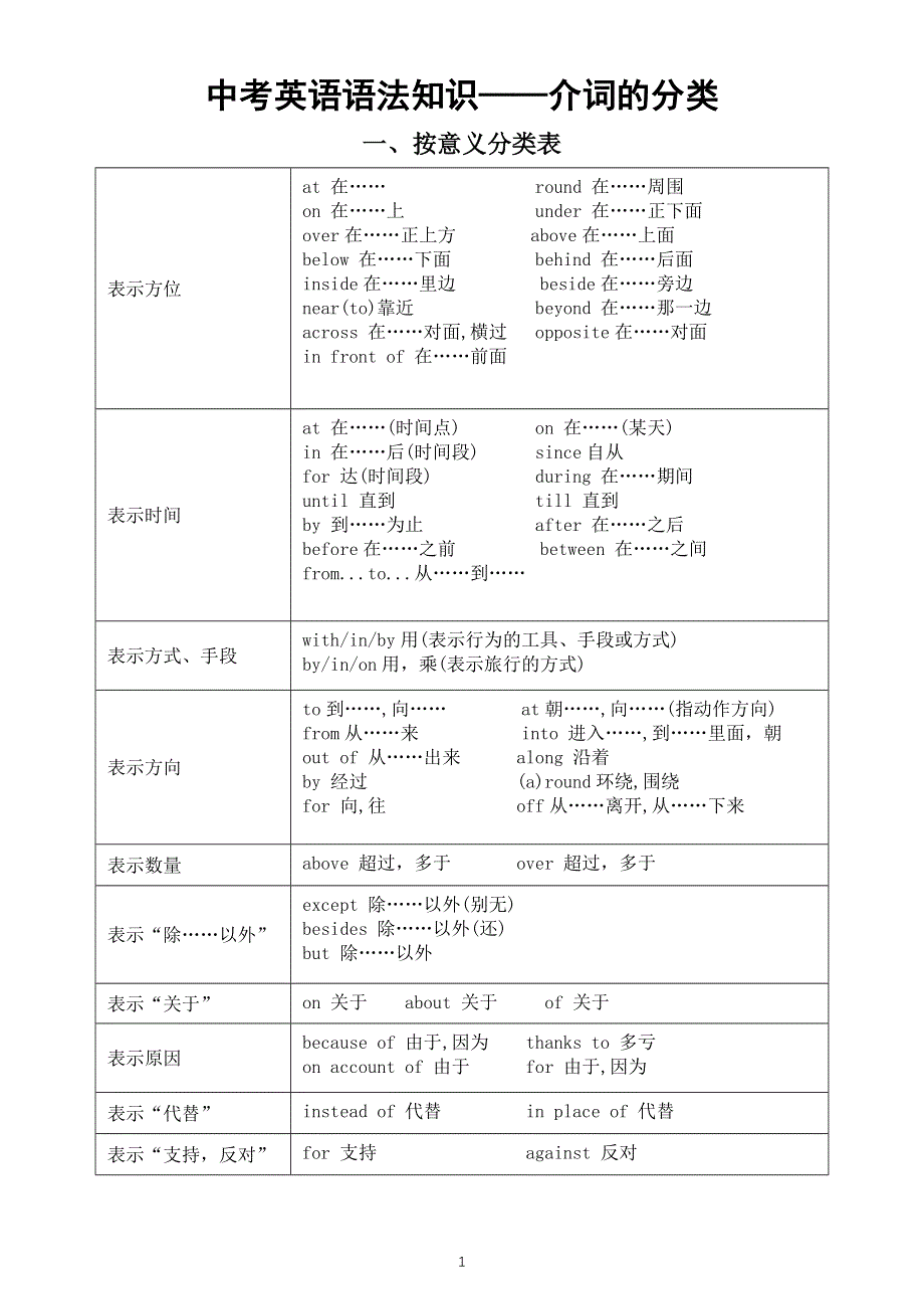 初中英语中考复习语法知识讲解（介词的分类）.docx_第1页