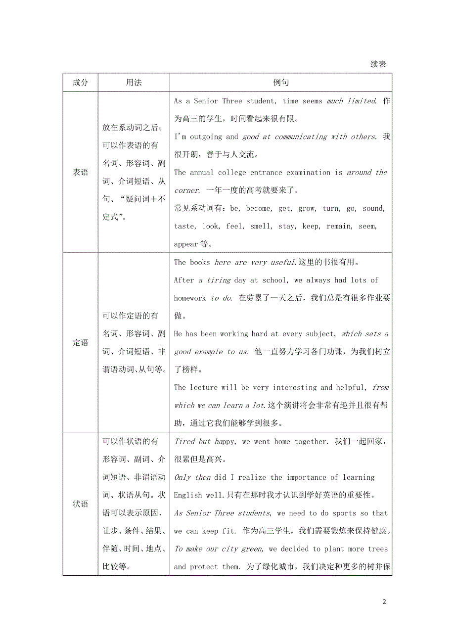 2021-2022学年新教材高中英语 Unit 1 Back to school S2单元语法透析（含解析）译林版必修第一册.docx_第2页