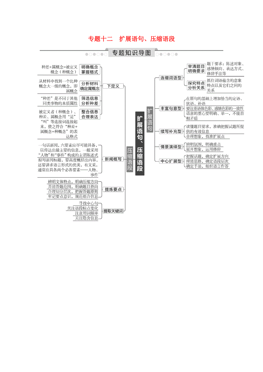 2020高考语文总复习 专题知识导图 专题十二 扩展语句、压缩语段学案 苏教版.doc_第1页
