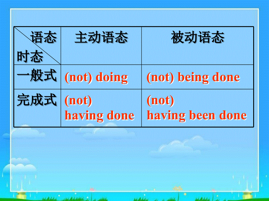 高中英语新课标人教版必修四第四单元语法课件 (共31张PPT).ppt_第3页