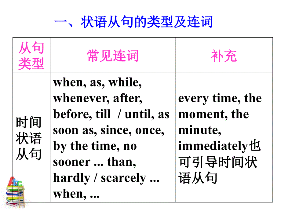 高中英语语法专题复习课件--状语从句(共64张PPT).ppt_第3页